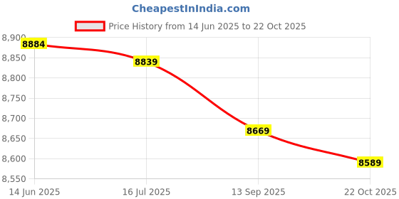 amazon.in Hairdressing Cape Cover, Household Barber Cloak Easy to Use Hair Cutting Cape, Waterproof Barber Cape Anti‑Static Adult for Barber Shop Salon Children Price History Graph from 14 Jun 2025 to 22 Oct 2025