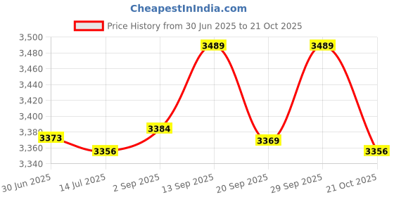 amazon.in Hairdressing Salon Cape, Adjustable Tightness Professional Barber Cape for Home Use Price History Graph from 30 Jun 2025 to 21 Oct 2025