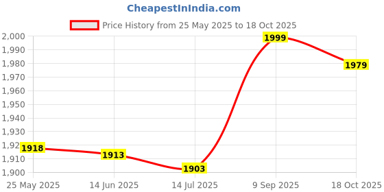 amazon.in Hairdressing Salon Gown, Anti-Adhesive No Odor Environmentally Friendly Hairdressing Cloth, Barber for Hairdresser Price History Graph from 25 May 2025 to 18 Oct 2025