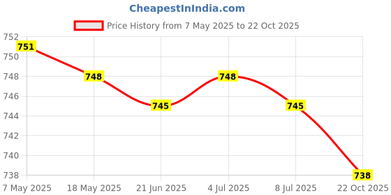 amazon.in Hairdressing Spray Bottle Travel Cosmetics Blower Barber Powder Spray Bottle Clear A Price History Graph from 7 May 2025 to 22 Oct 2025