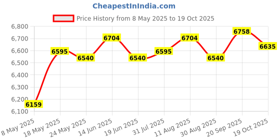 amazon.in Hairdressing Tool Holder Styling Tools Storage Tray Price History Graph from 8 May 2025 to 19 Oct 2025