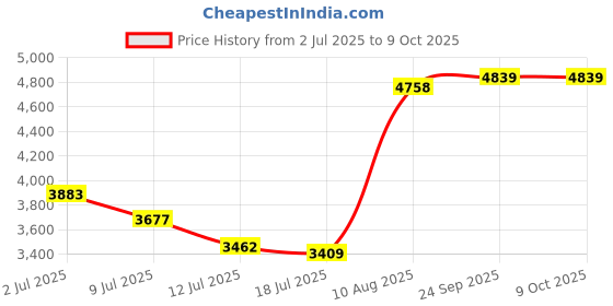 amazon.in Hairobics Scalp Rejuvenator 4 Ounce Price History Graph from 2 Jul 2025 to 8 Oct 2025