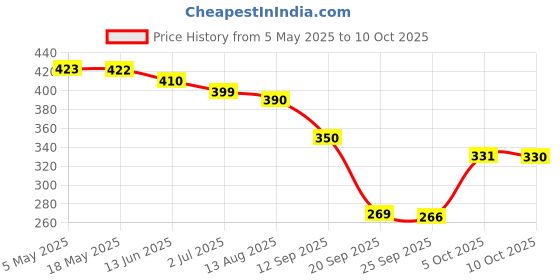 amazon.in HairTop Add On Hair Stengthening Shampoo 150ml Price History Graph from 5 May 2025 to 10 Oct 2025