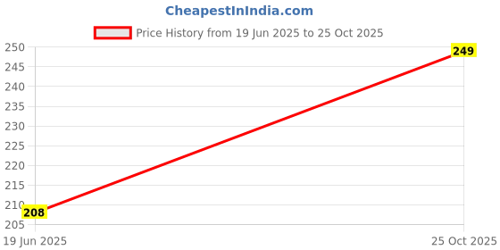 amazon.in hairum black painto EYEWEAR Unisex Adult Round Sunglasses hairum Price History Graph from 19 Jun 2025 to 25 Oct 2025