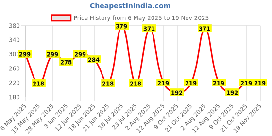amazon.in hairum Futuristic Series Wraparound Y2K Sunglasses For Men & Women | UV Protected | Full Rim Trending & Stylish Shades | Free Size hairum Price History Graph from 6 May 2025 to 19 Nov 2025