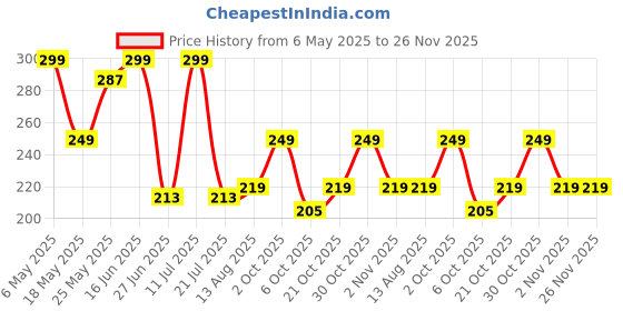 amazon.in hairum Futuristic Series Wraparound Y2K Sunglasses For Men & Women | UV Protected | Full Rim Trending & Stylish Shades | Free Size hairum Price History Graph from 6 May 2025 to 25 Nov 2025