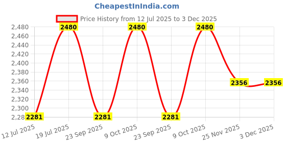amazon.in haish Passport Holder - Genuine Leather Travel Organizer with RFID Protection, Carry Multiple Cards, Boarding Passes, Passports, Currency and Documents, Modern & Minimalist Design (PS1M-Jade Black) haish Price History Graph from 12 Jul 2025 to 3 Dec 2025