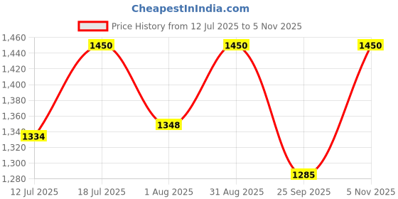 amazon.in haish Trifold Wallet - Genuine Leather with RFID Protection, 9 Credit Card Slots, 3 ID Card Slots, 2 Currency Compartments, Ideal for Everyday Use and Travel (TRW-Army Green) haish Price History Graph from 12 Jul 2025 to 5 Nov 2025