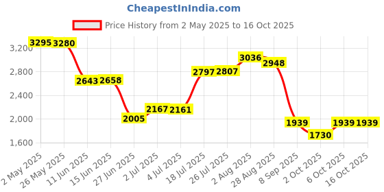 amazon.in HAISHINE Governor Arm Shaft Gear Assembly Speed Control Kit for Honda GX140 GX160 GX200 Chinese 168F 5.5/6.5HP Small Gas Engine Generator Price History Graph from 2 May 2025 to 16 Oct 2025