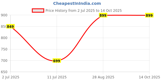 amazon.in Haiteng PETG Filament Green 1KG 1.75mm 3D Printer Filament FDM 3D Printing Materials Green Filament PETG Tougher Than PLA Filament Price History Graph from 2 Jul 2025 to 14 Oct 2025