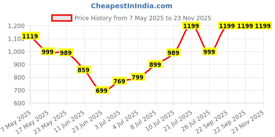 amazon.in Haiteng Silk PLA Filament Red 1.75 mm 1KG 3D Printer Filament Spool FDM 3D Printing Material Shiny Finish Silky Glossy Metal Metallic Red Silk PLA Price History Graph from 7 May 2025 to 23 Nov 2025