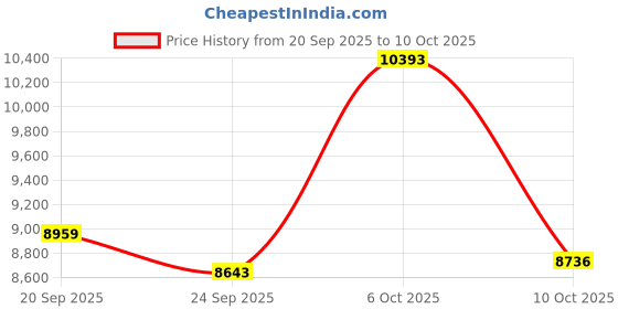 amazon.in HAIXINDA AI Translator Smart Glasses, Bluetooth Eyeglasses Price History Graph from 20 Sep 2025 to 10 Oct 2025