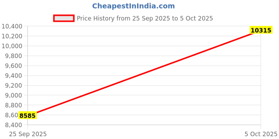 amazon.in HAIXINDA AI Translator Smart Glasses Powered by GPT, Support 110+ Languages, Simultaneous Interpretation, Bluetooth Eyewear Price History Graph from 25 Sep 2025 to 5 Oct 2025