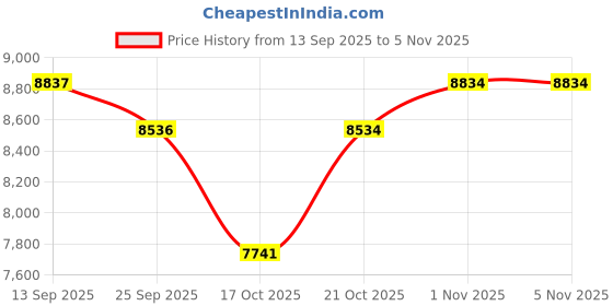 amazon.in HAIXINDA AI Translator Smart Glasses with Chat GPT, Real-Time Translation Bluetooth Glasses for Men Women with 160+ Languages, Photochromic Lenses, Support Audio/Video Calls for Travel Meeting Trade Price History Graph from 13 Sep 2025 to 4 Nov 2025