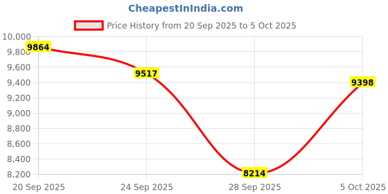 amazon.in HAIXINDA AI Translator Smart Glasses with GPT integration, Photochromic Lenses, Support 160+ Languages, Bluetooth Eyewear Price History Graph from 20 Sep 2025 to 5 Oct 2025