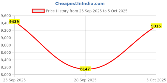 amazon.in HAIXINDA AI Translator Smart Glasses with GPT integration, Photochromic Lenses, Support 160+ Languages, Bluetooth Eyewear Price History Graph from 25 Sep 2025 to 5 Oct 2025