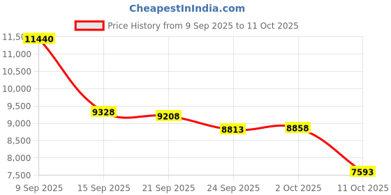 amazon.in HAIXINDA GS07 Smart Translation Glasses Integrated with GPT Price History Graph from 9 Sep 2025 to 11 Oct 2025