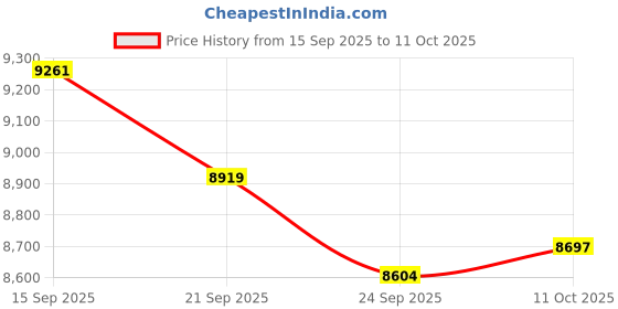 amazon.in HAIXINDA GS07 Smart Translation Glasses Integrated with GPT Price History Graph from 15 Sep 2025 to 11 Oct 2025