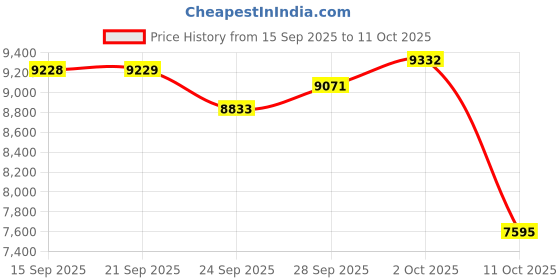 amazon.in HAIXINDA Smart Glasses for Women, Bluetooth Glasses with Open-Ear Speaker, Blue Light Filtering Lenses, Audio Eyewear Price History Graph from 15 Sep 2025 to 11 Oct 2025
