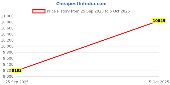 amazon.in HAIXINDA Smart Translation Glasses, Photochromic Lenses, Support 160+ Languages, Simultaneous Interpretation, Video/Audio Calls, Live Recording by APP, Bluetooth Glasses for Meeting, Traveling(Black) Price History Graph from 25 Sep 2025 to 5 Oct 2025