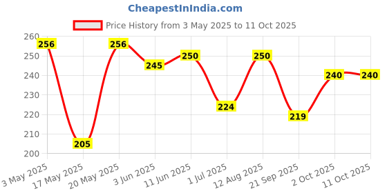 amazon.in Hajmola Candy Jar - Aam And Imli, 250 Count Pack - Aam, Imli, 675 Gram Price History Graph from 3 May 2025 to 10 Oct 2025