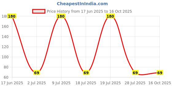 amazon.in Hajmola Imli - 120N Tablets Price History Graph from 17 Jun 2025 to 15 Oct 2025