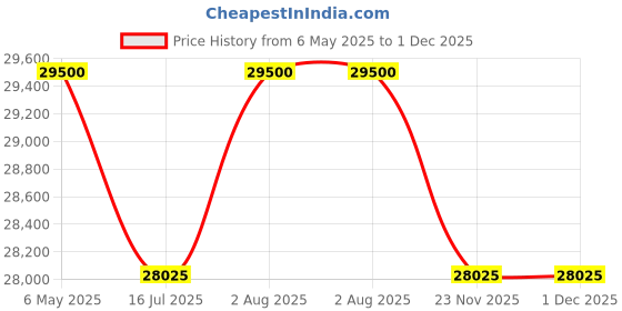 amazon.in HAKA MOTO COP 48V 33Ah Detachable Lithium Ion Battery for All Electric 2-Wheeler | Li-ion Battery for Hero Optima, Okinawa, E-Ashwa,TVS, Ather EV Scooter | Compact & Powerful EV Scooter Price History Graph from 6 May 2025 to 1 Dec 2025