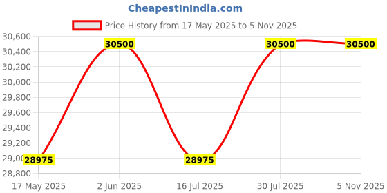 amazon.in HAKA MOTO COP 60V 30Ah Detachable/Removable Lithium Ion Battery for All Electric 2-Wheeler for Hero Optima, Okinawa, E-Ashwa, TVS, Ather EV Scooter | Compact & Powerful EV Scooter Battery Price History Graph from 17 May 2025 to 2 Nov 2025