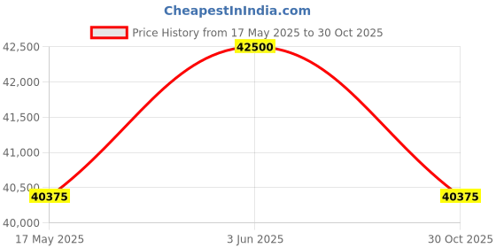 amazon.in HAKA MOTO COP 72V 33Ah Detachable Removable Lithium Ion Battery for All Electric 2-Wheeler for Hero Optima, Okinawa, E-Ashwa, TVS, Ather EV Scooter | Compact & Powerful EV Scooter Battery Price History Graph from 17 May 2025 to 30 Oct 2025