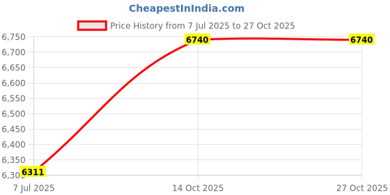 amazon.in HAKATOP 3 Pack O-Ring for Pentair 357255 Cover Lid Price History Graph from 7 Jul 2025 to 26 Oct 2025