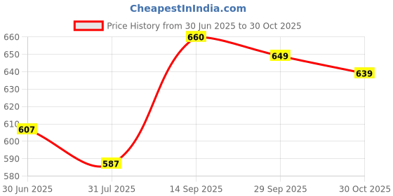 amazon.in HAKEEM BAQAI- Night Safari | Metobolism booster | (Pack of 2) (Each pack of 40 pills) Price History Graph from 30 Jun 2025 to 30 Oct 2025