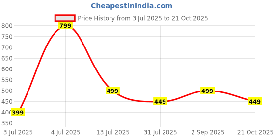 amazon.in Hakim Suleman's Kalonji Lip Balm - Natural Nourishment with Black Seed Oil – Heals Dry & Chapped Lips | 100% Herbal, Chemical-Free, Moisturizing Lip Care – 5g Price History Graph from 3 Jul 2025 to 21 Oct 2025