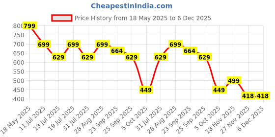 amazon.in Hakim Suleman's Stretch Mark Cream Enriched With Almond, Olive & Sandalwood Oil – Suitable For All Skin Type - 50 g Price History Graph from 18 May 2025 to 5 Dec 2025