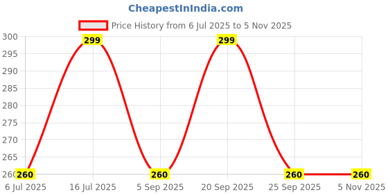 amazon.in HAKIM'S HS Willow Charcoal (Set Of 25) Price History Graph from 6 Jul 2025 to 5 Nov 2025