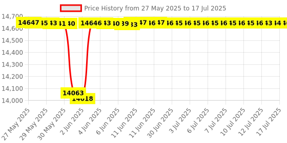 amazon.in Hakko C1390C Omnivise PCB Holder Price History Graph from 27 May 2025 to 17 Jul 2025