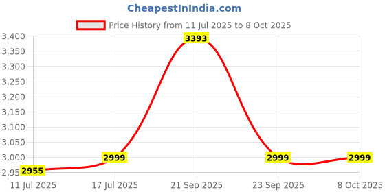 amazon.in Hako Multi-Shoot HY4600 Digital Camera Flash Price History Graph from 11 Jul 2025 to 8 Oct 2025