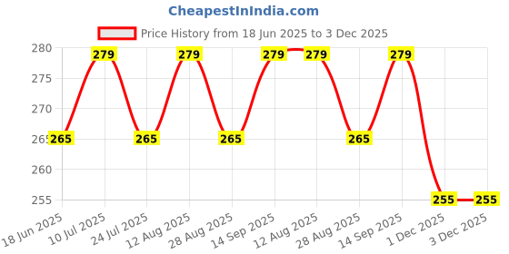 amazon.in Haksons High-Performance Acrylic Sealer - Multi-Surface Waterproof Sealer | Protection for Jesmonite, Cement, and Concrete - Durable, Eco-Friendly, and Clear Finish haksons Price History Graph from 18 Jun 2025 to 2 Dec 2025