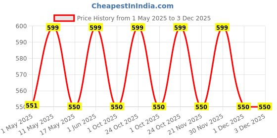amazon.in hakuho 2 Pin Rj11 Male To Male Telephone Line Extension Cord For Landline, Phone, Modem Or Fax Machine (50 Meter, Black) hakuho Price History Graph from 1 May 2025 to 1 Dec 2025