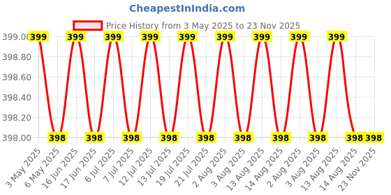 amazon.in hakuho 3.6 Volt 600 mah Rerchageable batterry for Panasonic Cordless Phone P-P301 KX-A36A Replacement Batteries Comptabile for Panasonic. hakuho Price History Graph from 3 May 2025 to 23 Nov 2025