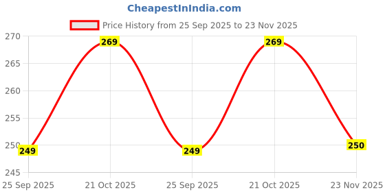 amazon.in Hakuho 5V 1 Amp Dual (4mm Pin + 5.5mm Pin) Pin Dc Power Smps Adapter for CCTV Camera, Router, Modem, Led Strip Light(Color May Vary) hakuho Price History Graph from 25 Sep 2025 to 23 Nov 2025