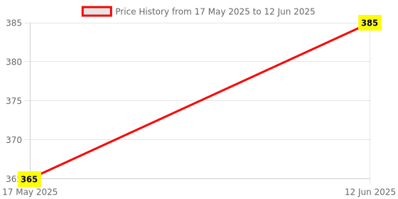 amazon.in HAKUHO Multi-Volt DC Adapter Regulator Power Supply [500mA] - 220-240V Input, 1.5V to 12V Output, Multi-Purpose Charger with Polarity Change & On/Off Switch (White) Price History Graph from 17 May 2025 to 12 Jun 2025