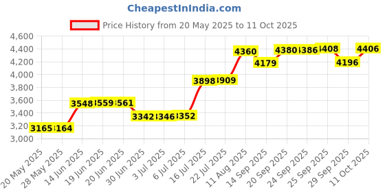 amazon.in HALAYAYA® Popcorn Maker Microwave Popcorn Popper with Temperature Safe Glass Big Size Without BPA High Temperature Resistance for Home Party Movie, 2.25 Quart/2.12 Liters Price History Graph from 20 May 2025 to 11 Oct 2025
