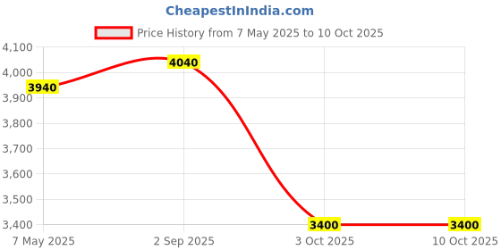amazon.in HALCON Defender 4G-Sim-Operated-X41 H-4|2k Outdoor| 2 Way Audio Security Camera (128 GB, 1 Channel) Price History Graph from 7 May 2025 to 10 Oct 2025