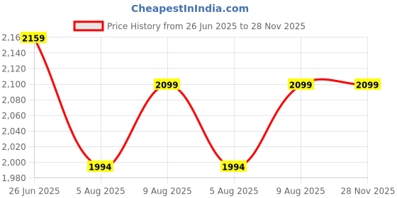 amazon.in halden BURLEY Belts For Men Leather Original (Free Size Fits Up to 44 Inch Waist) Ratchet Straps, Unique Magnetic Auto-lock Buckle Formal Belts For Men halden Price History Graph from 26 Jun 2025 to 28 Nov 2025