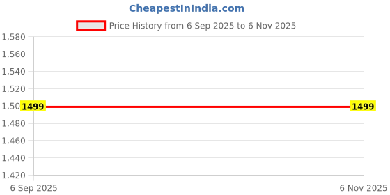 amazon.in halden Check Pattern, Top Grain Leather, RFID Blocking, Bifold / 8 Slots Wallet for Men (Black) halden Price History Graph from 6 Sep 2025 to 6 Nov 2025