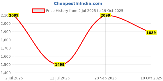 amazon.in halden FALCON Belts For Men Casual (Adjustable Fits Up to 44 Inch Waist) Ratchet Straps, Unique Magnetic Auto-lock Buckle Men Belt Leather halden Price History Graph from 2 Jul 2025 to 19 Oct 2025