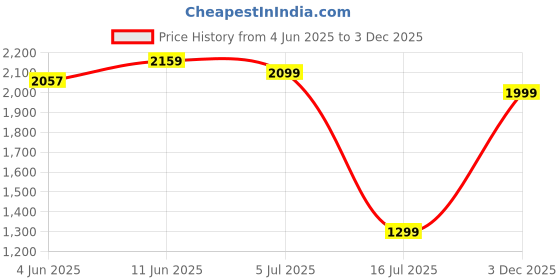 amazon.in halden FALCON Belts For Men Casual (Free Size Fits Up to 44 Inch Waist) Ratchet Straps, Unique Magnetic Auto-lock Buckle Jeans Belt Men Leather halden Price History Graph from 4 Jun 2025 to 3 Dec 2025