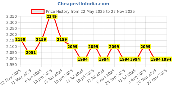 amazon.in halden THEO Belt For Men Leather Original (Adjustable Fits Up to 44 Inch Waist) Ratchet Straps, Unique Magnetic Auto-lock Buckle Adjustable Belt For Men halden Price History Graph from 22 May 2025 to 27 Nov 2025