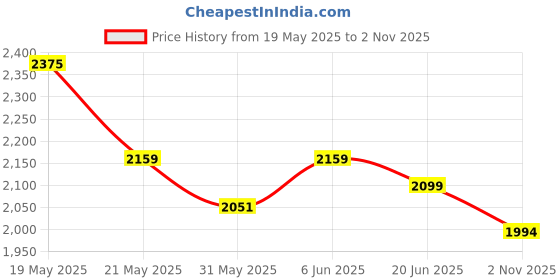 amazon.in halden THEO Belt For Men Leather Original (Adjustable Fits Up to 44 Inch Waist) Ratchet Straps, Unique Magnetic Auto-lock Buckle Adjustable Belt For Men halden Price History Graph from 19 May 2025 to 2 Nov 2025