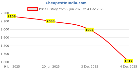 amazon.in halden THEO Belt For Men Leather Original (Adjustable Fits Up to 44 Inch Waist) Ratchet Straps, Unique Magnetic Auto-lock Buckle Adjustable Belt For Men halden Price History Graph from 9 Jun 2025 to 4 Dec 2025